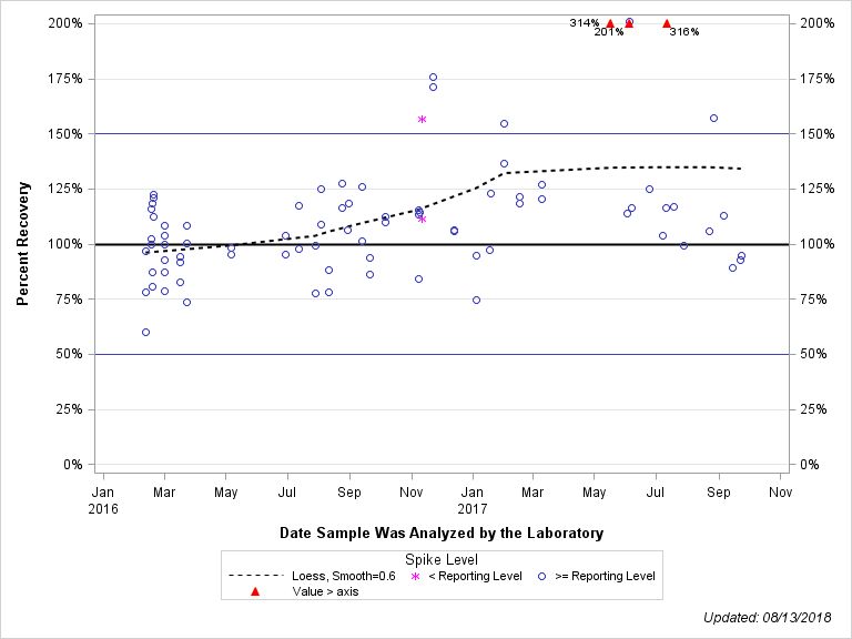 The SGPlot Procedure