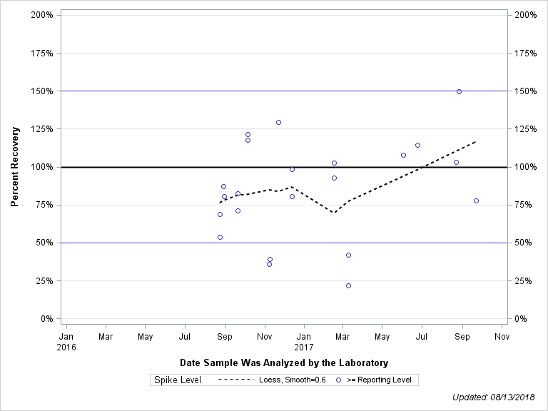 The SGPlot Procedure