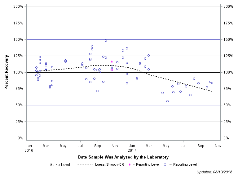 The SGPlot Procedure