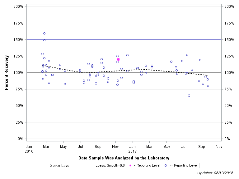 The SGPlot Procedure