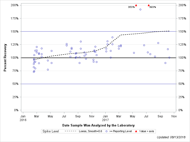 The SGPlot Procedure