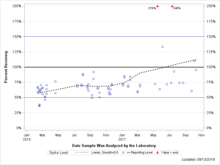 The SGPlot Procedure