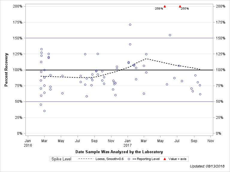 The SGPlot Procedure