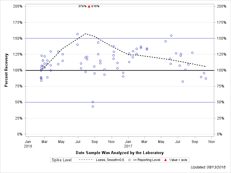 The SGPlot Procedure