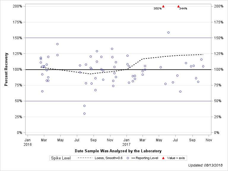 The SGPlot Procedure