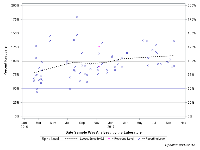 The SGPlot Procedure