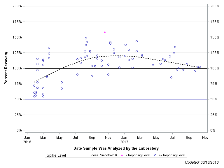 The SGPlot Procedure