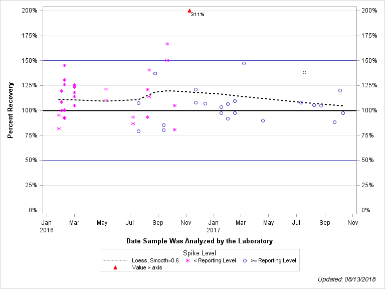 The SGPlot Procedure