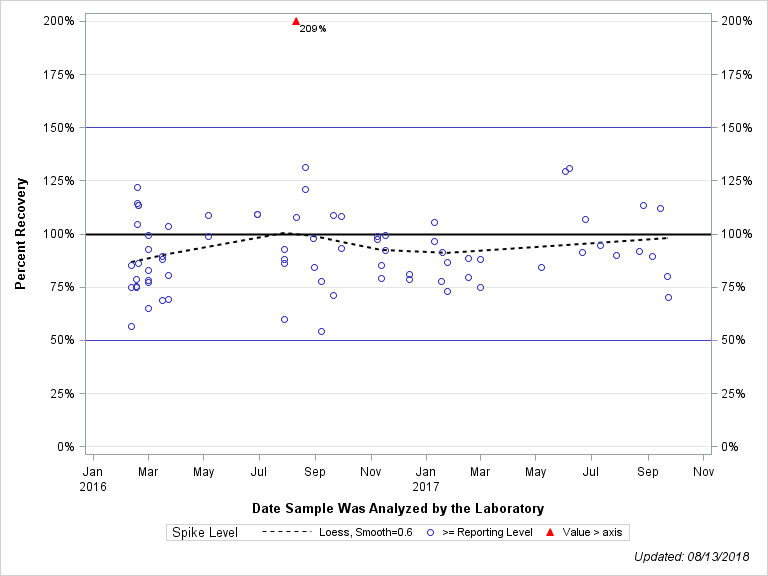 The SGPlot Procedure