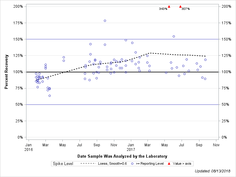 The SGPlot Procedure
