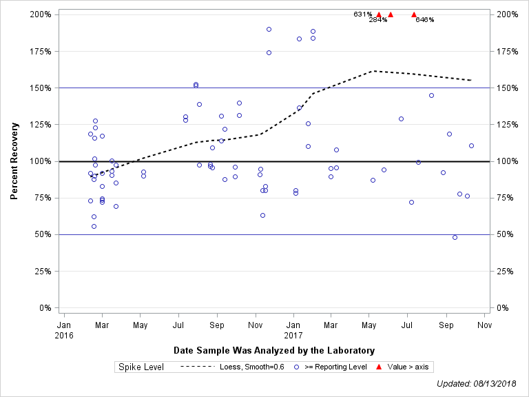 The SGPlot Procedure
