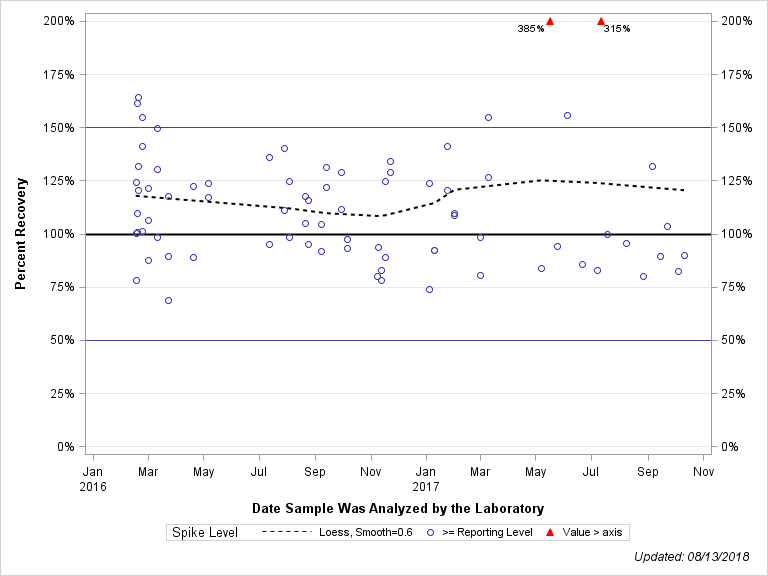 The SGPlot Procedure