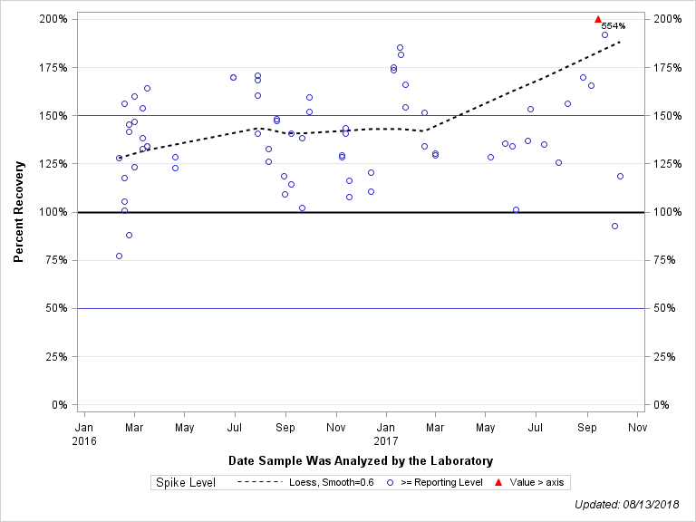 The SGPlot Procedure