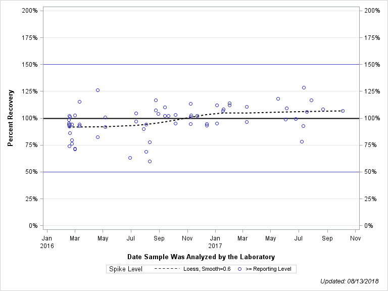 The SGPlot Procedure