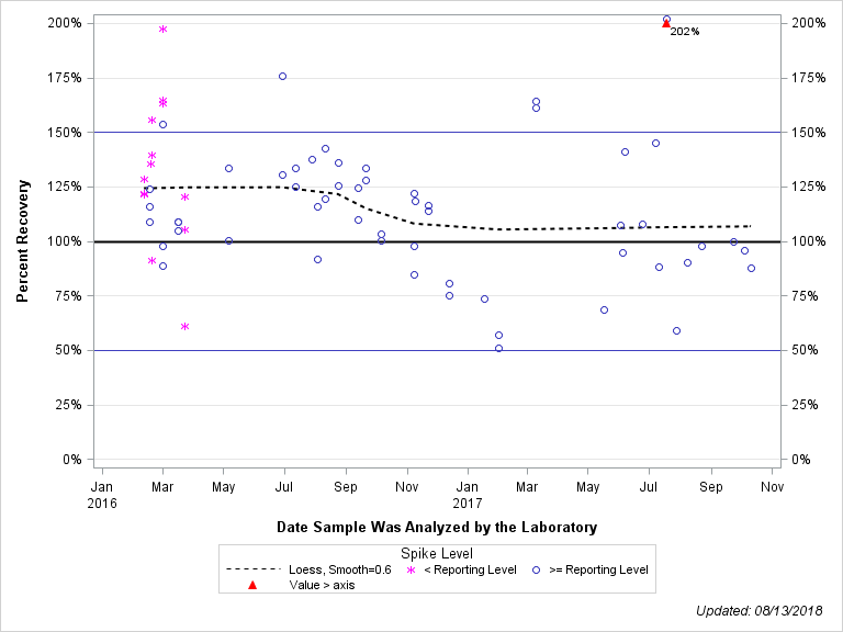 The SGPlot Procedure