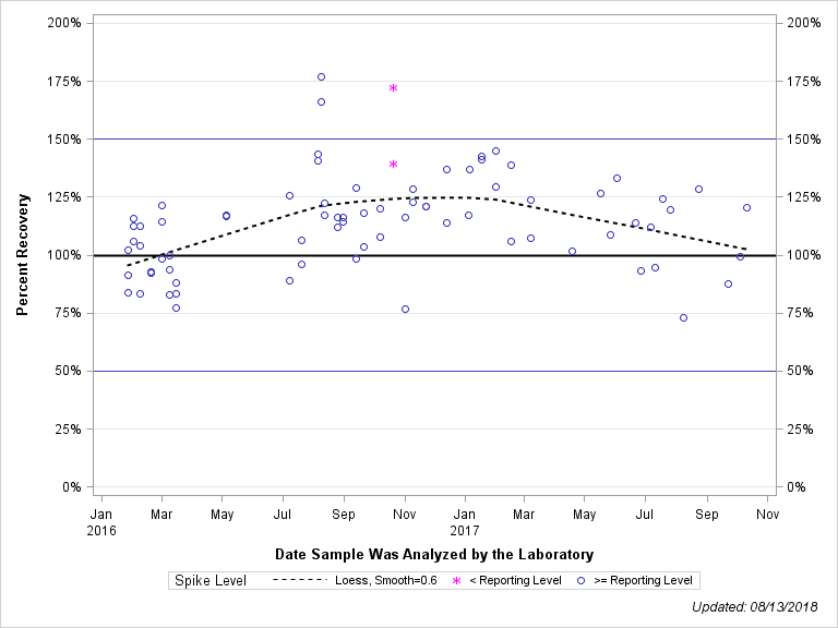 The SGPlot Procedure