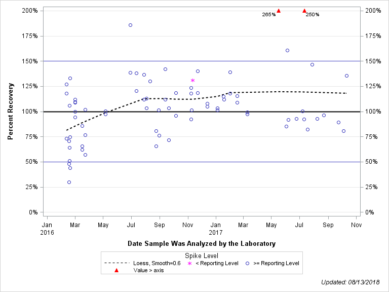 The SGPlot Procedure