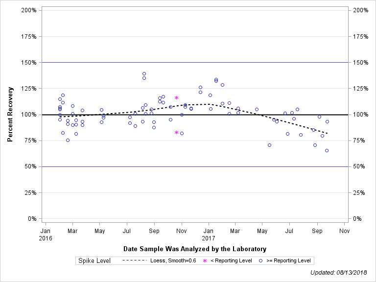 The SGPlot Procedure