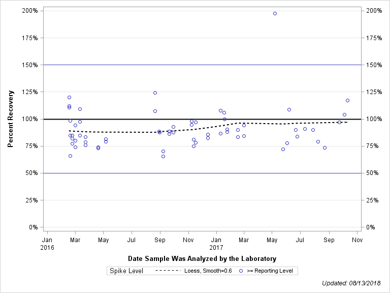 The SGPlot Procedure