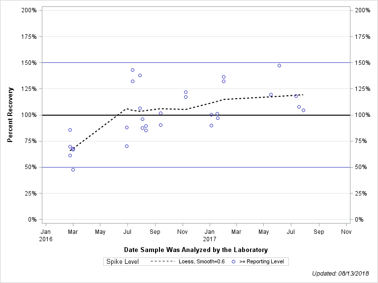 The SGPlot Procedure