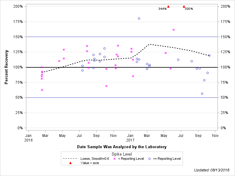 The SGPlot Procedure