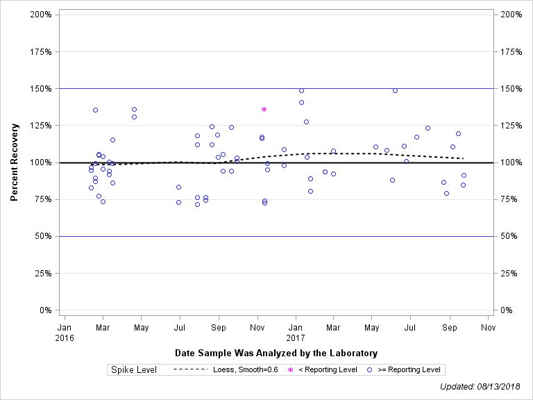 The SGPlot Procedure