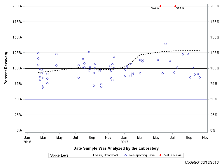 The SGPlot Procedure