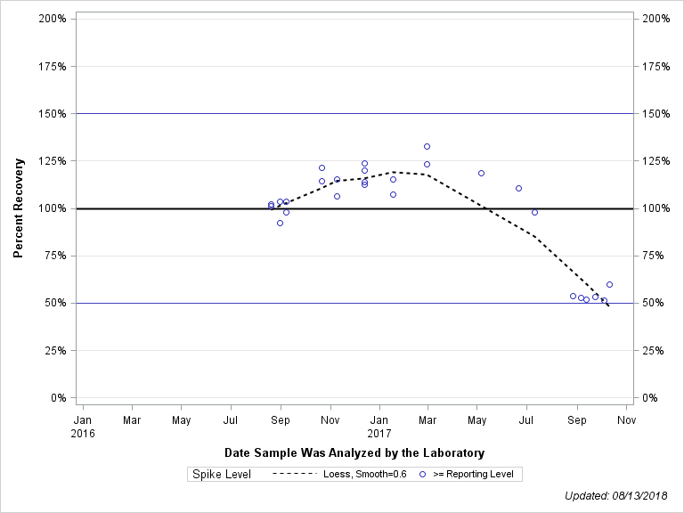 The SGPlot Procedure
