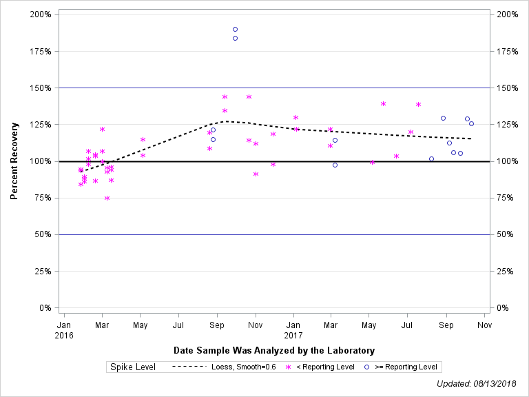 The SGPlot Procedure