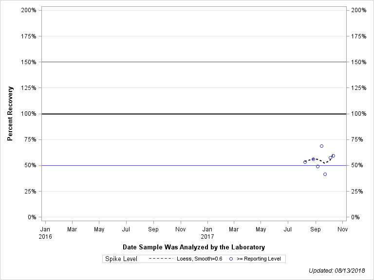 The SGPlot Procedure