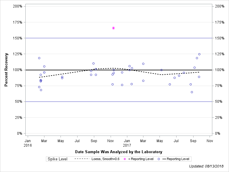 The SGPlot Procedure