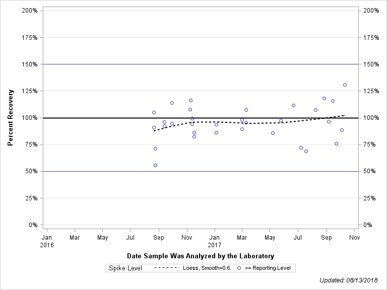The SGPlot Procedure
