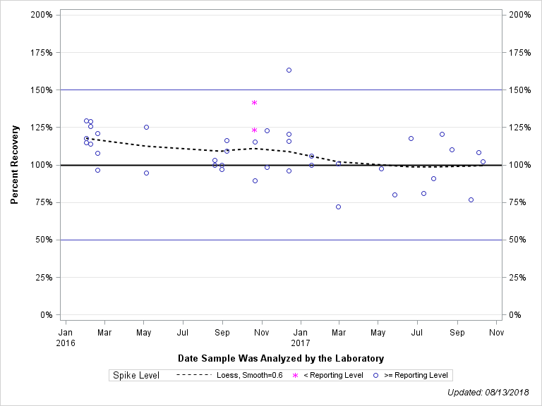 The SGPlot Procedure
