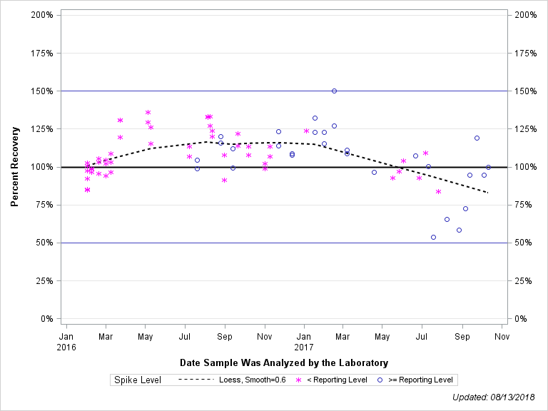 The SGPlot Procedure