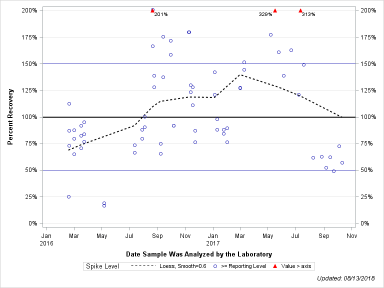 The SGPlot Procedure