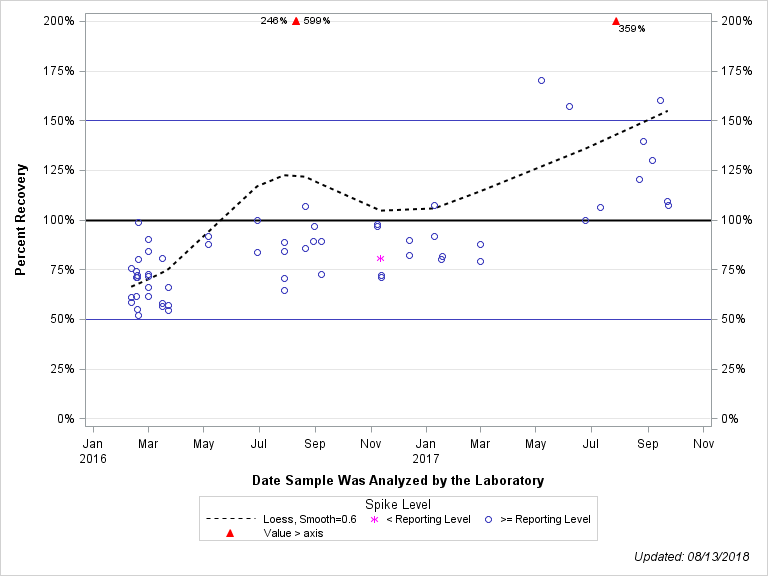 The SGPlot Procedure