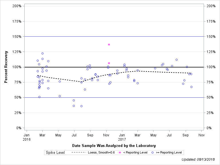 The SGPlot Procedure
