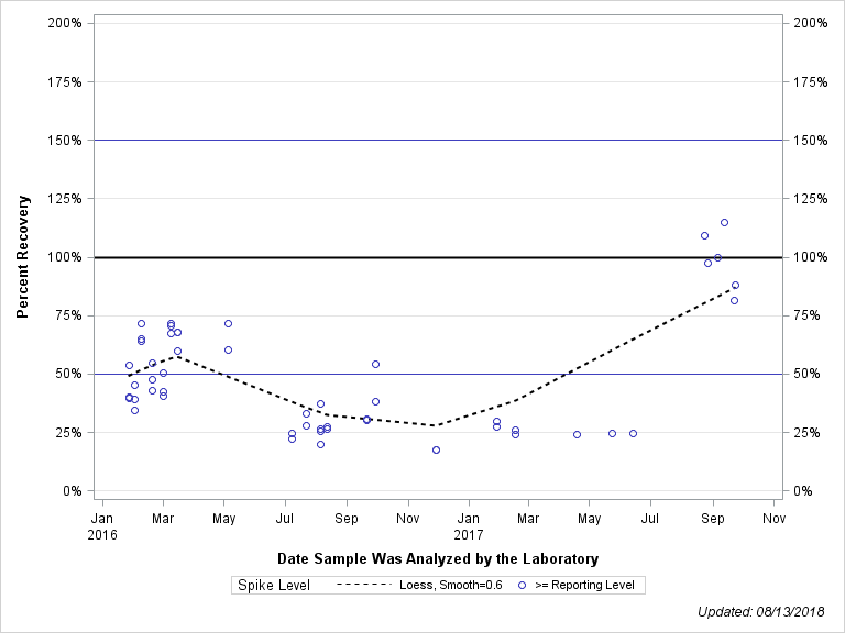 The SGPlot Procedure