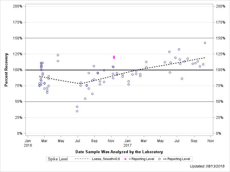 The SGPlot Procedure