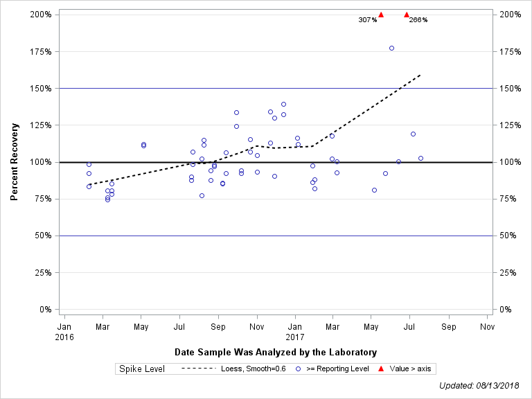 The SGPlot Procedure