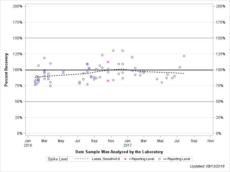 The SGPlot Procedure