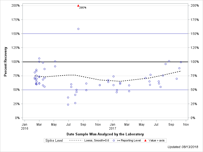 The SGPlot Procedure