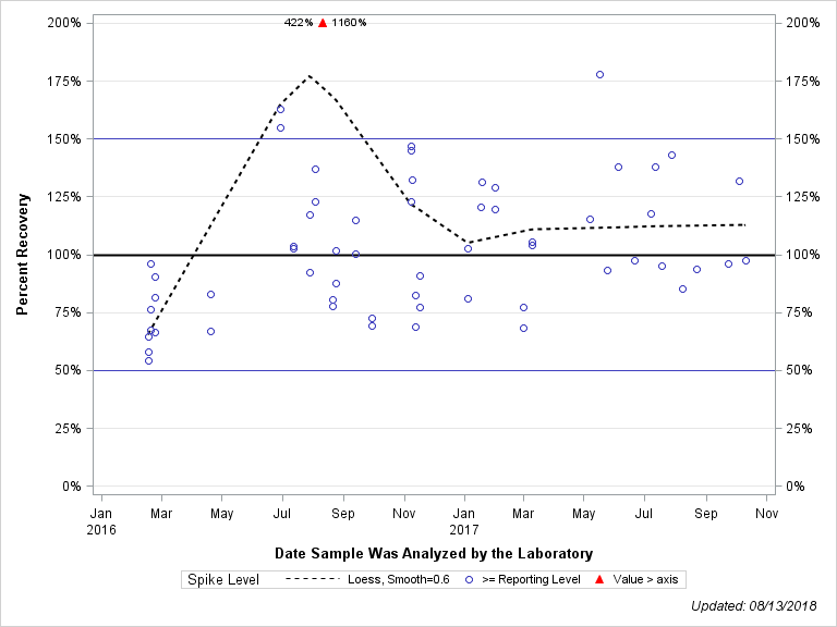 The SGPlot Procedure
