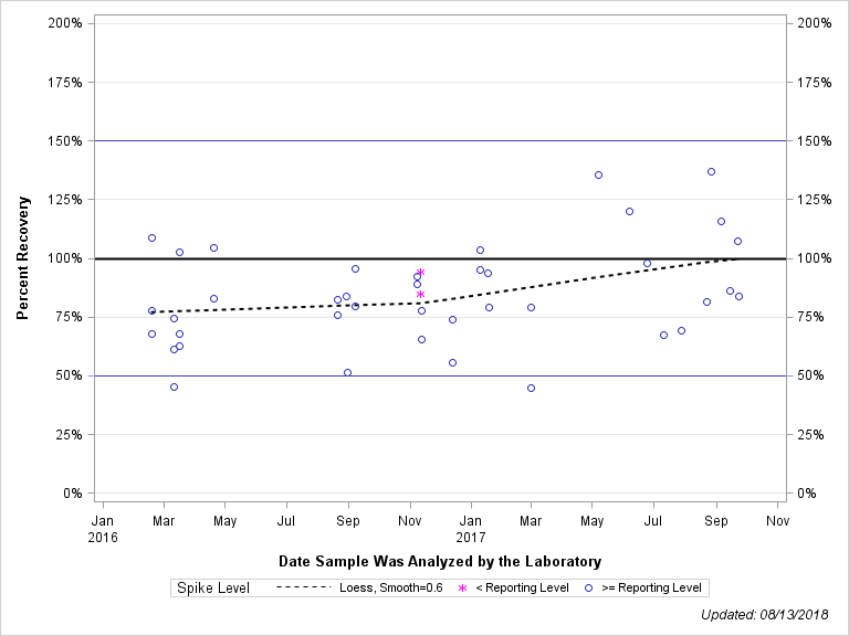 The SGPlot Procedure