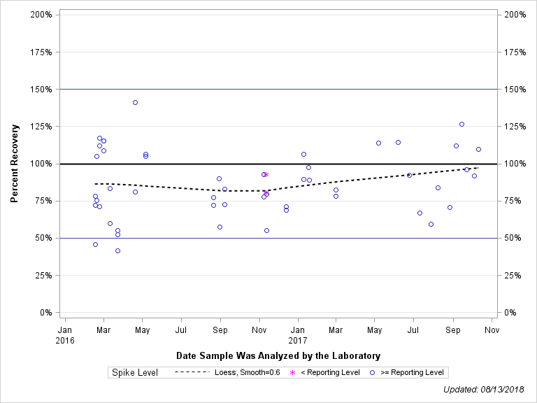 The SGPlot Procedure