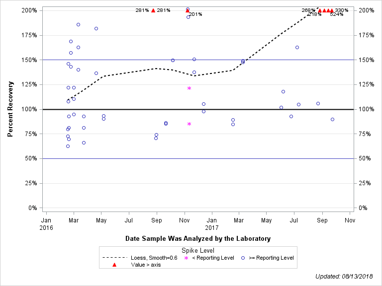 The SGPlot Procedure