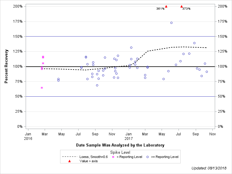 The SGPlot Procedure