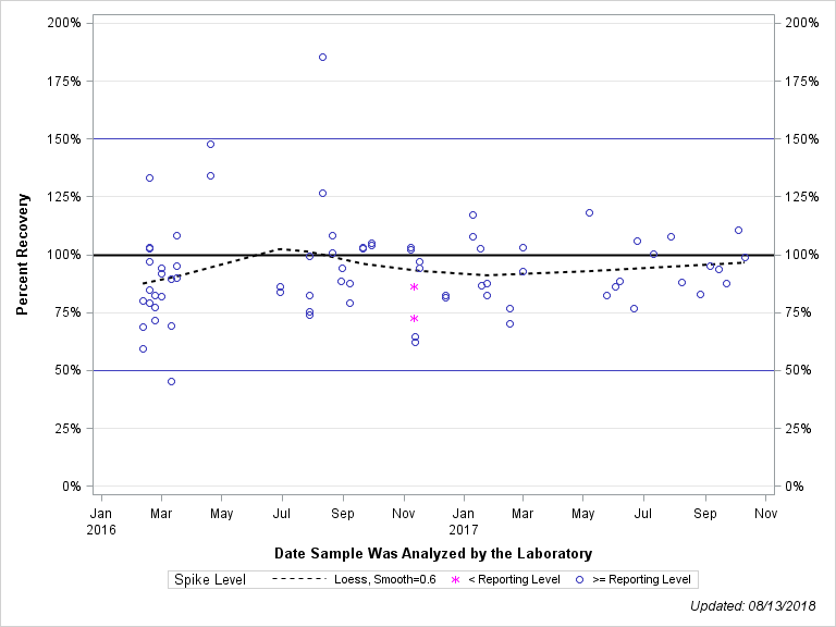 The SGPlot Procedure