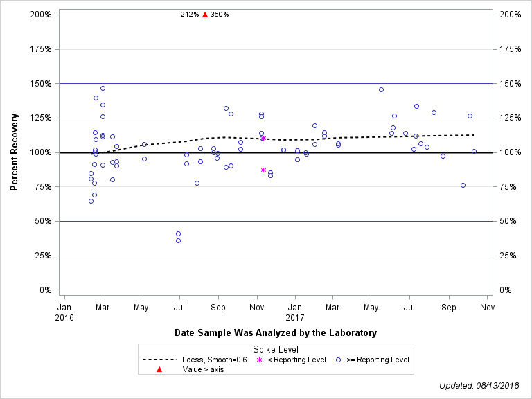 The SGPlot Procedure