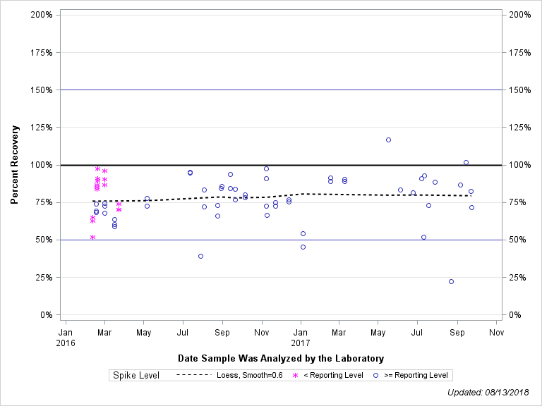 The SGPlot Procedure